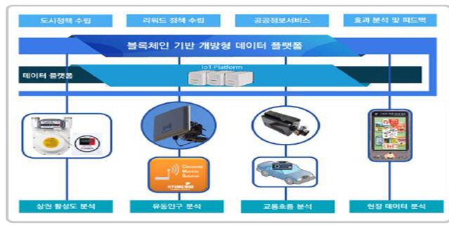 광주시의 ‘블록체인 기반 데이터·리워드 플랫폼’ 사업 개념도/사진제공=국토교통부