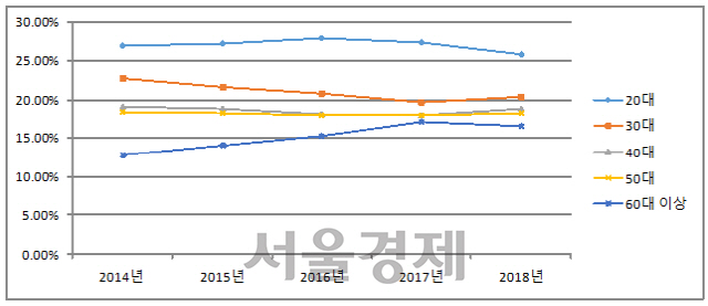 워크넷 연령별 분포 비중 변화 (단위 : %)  자료 : 고용노동부