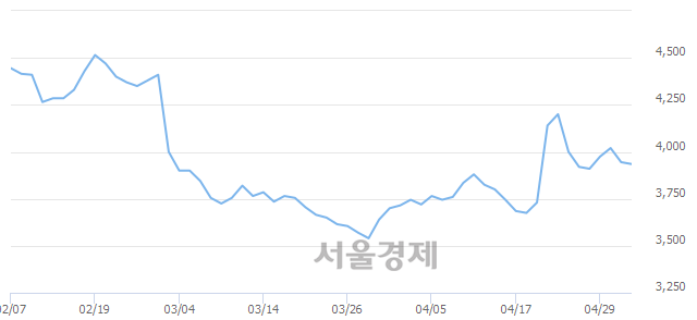 <유>현대상선, 매도잔량 307% 급증