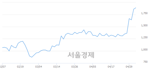 <코>중앙리빙테크, 3.49% 오르며 체결강도 강세로 반전(100%)