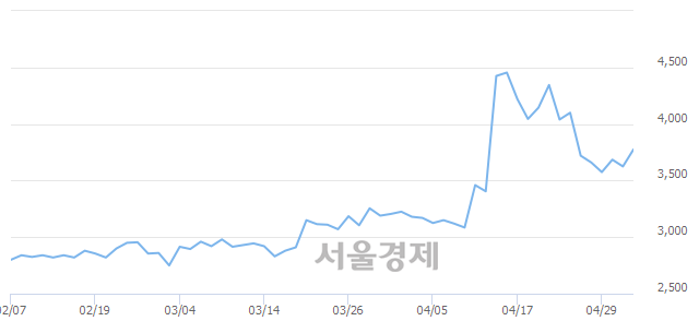 <코>키이스트, 전일 대비 13.38% 상승.. 일일회전율은 18.54% 기록