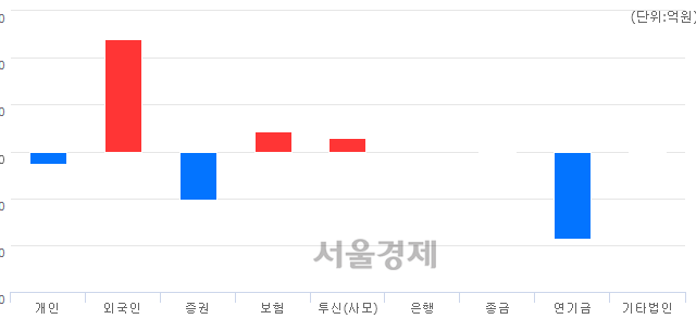 [개장 시황] 코스피 2209.44..  기관의 '팔자' 기조에 하락 출발 (▼3.31, -0.15%)