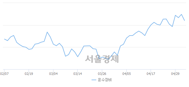 운수장비업(-1.50%↓)이 약세인 가운데, 코스피도 하락 흐름(-0.62%↓)