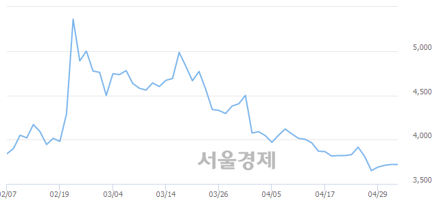 <코>드림시큐리티, 15.99% 오르며 체결강도 강세 지속(115%)