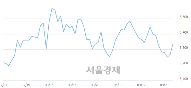 <코>원풍물산, 전일 대비 10.55% 상승.. 일일회전율은 0.64% 기록