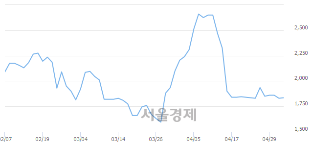 <코>상지카일룸, 3.28% 오르며 체결강도 강세로 반전(150%)