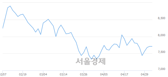 <코>고려제약, 4.28% 오르며 체결강도 강세로 반전(170%)