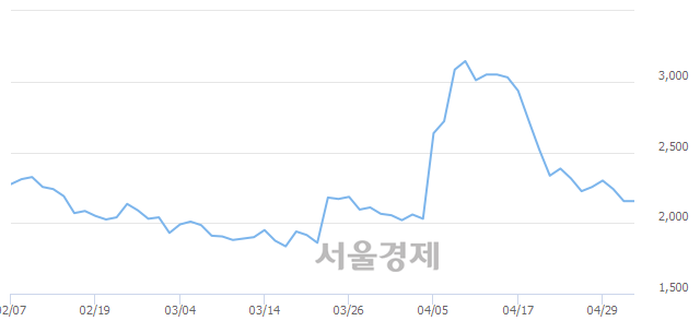 <유>동양네트웍스, 3.48% 오르며 체결강도 강세로 반전(129%)