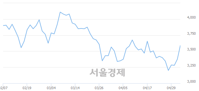 <코>HB테크놀러지, 전일 대비 7.41% 상승.. 일일회전율은 3.49% 기록