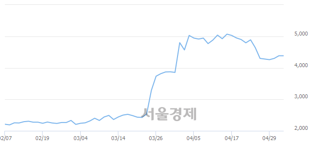 <코>로보로보, 3.42% 오르며 체결강도 강세 지속(110%)