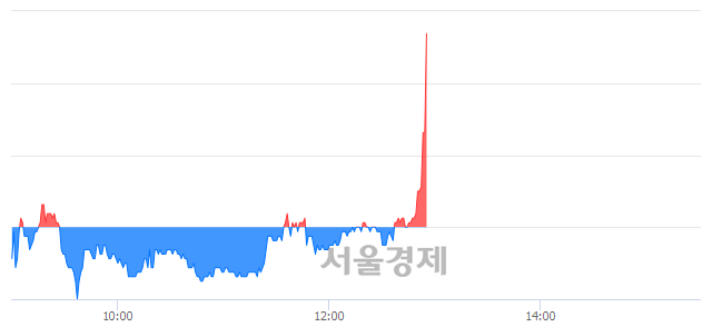 <코>우진비앤지, 7.81% 오르며 체결강도 강세로 반전(120%)