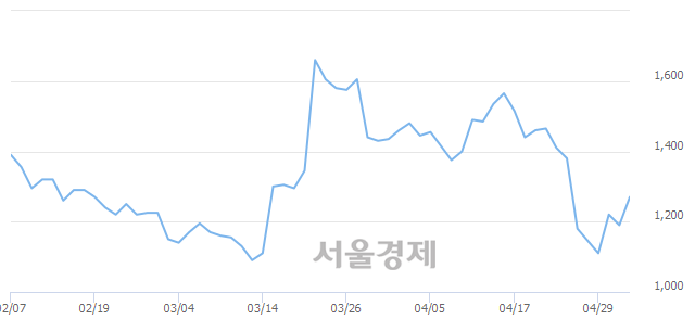 <코>썸에이지, 전일 대비 7.98% 상승.. 일일회전율은 3.30% 기록