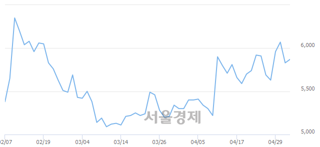 <코>동양파일, 3.26% 오르며 체결강도 강세로 반전(107%)