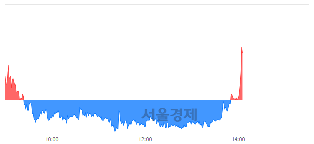 <코>대신밸런스제5호스팩, 전일 대비 7.28% 상승.. 일일회전율은 48.72% 기록