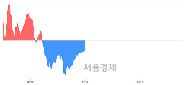 오후 12:00 현재 코스닥은 47:53으로 매수우위, 매수강세 업종은 기타 제조업(0.01%↑)