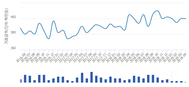 '현대힐스테이트'(경기도 수원시 영통구) 전용 84.97㎡ 실거래가 4억원으로 8.11% 올라