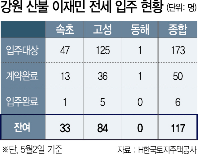 0415A21 강원 산불 이재민 전세 입주 현황