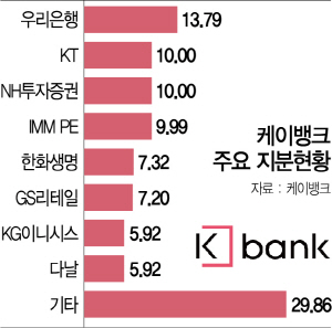 0415A02 케이뱅크 주요 지분현황