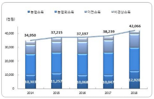 쌀값 상승+AI 차단에 농가소득 4,000만원 돌파