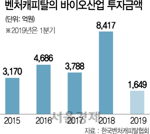 0215A19 벤처캐피탈의 바이오산업 투자금액