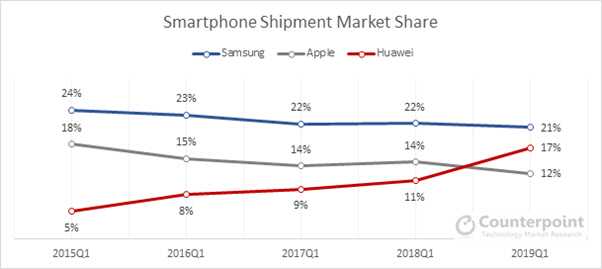 애플 잡고 삼성 노리는 화웨이...1년만 50% 성장