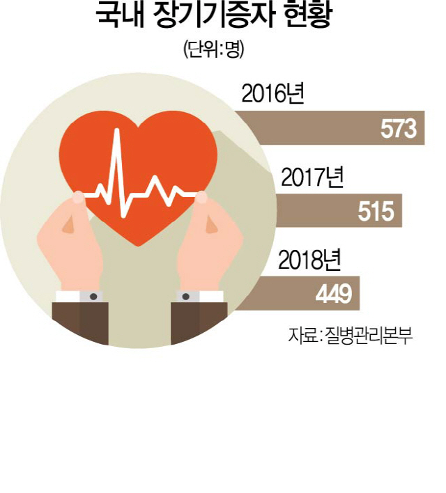 0715A31 국내장기기증자