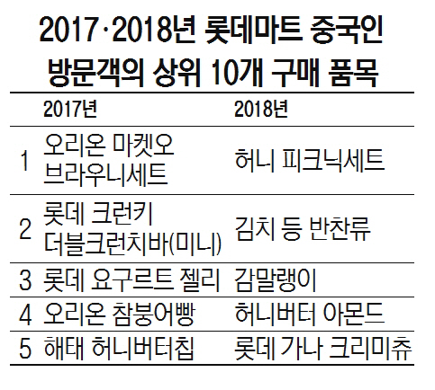 0715A18 2017.2018년 롯데마트 중국인 방문객의 상위 10개 구매품목