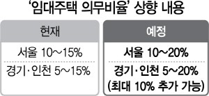 0715A27 임대주택