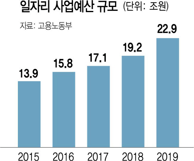 0815A28 일자리 사업예산