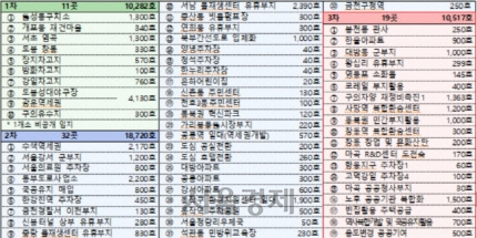 1~3차 서울 내 택지 위치