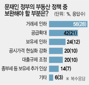 [文정부2년 설문]'거래세 내려 부동산시장 숨통 틔워줘야' 56%