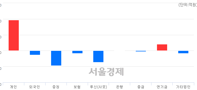 [마감 시황]  외국인과 기관의 동반 매도세.. 코스닥 753.45(▼8.37, -1.10%) 하락 마감