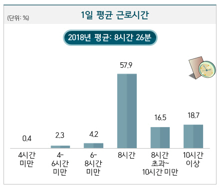 서울시민의 1일 평균 근로시간 /자료제공=서울시