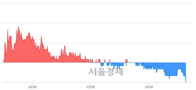 <유>코오롱, 장중 신저가 기록.. 22,050→22,000(▼50)