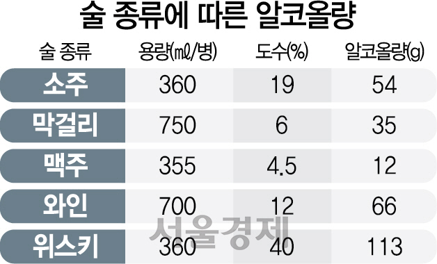 0915A34 술 종류에 따른 알코올량