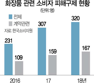 0915A31 화장품관련소비자피해구제