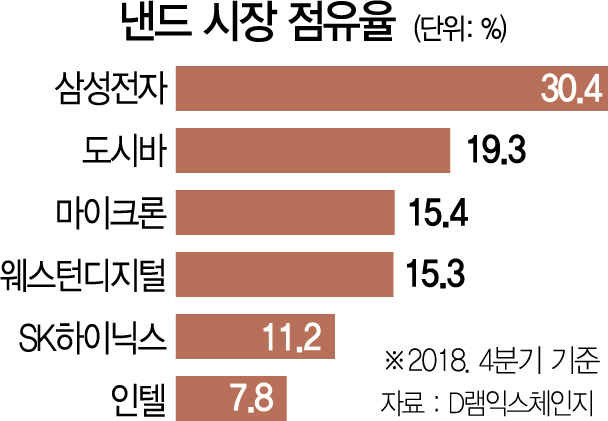 0915A01 낸드 시장 점유율