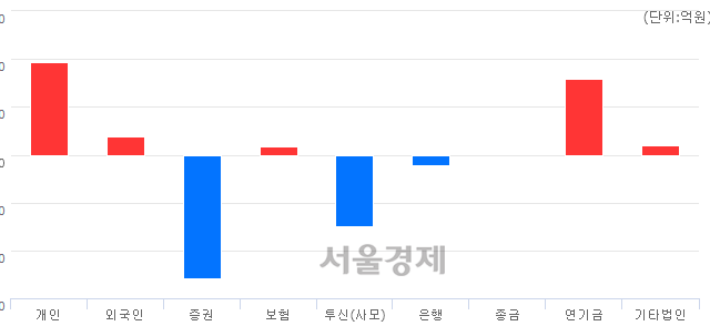 [마감 시황]  기관의 '팔자' 기조.. 코스피 2168.01(▼8.98, -0.41%) 하락 마감