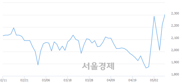 <코>상보, 전일 대비 7.66% 상승.. 일일회전율은 7.55% 기록