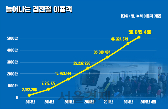 연도별 용인 경전철 이용객