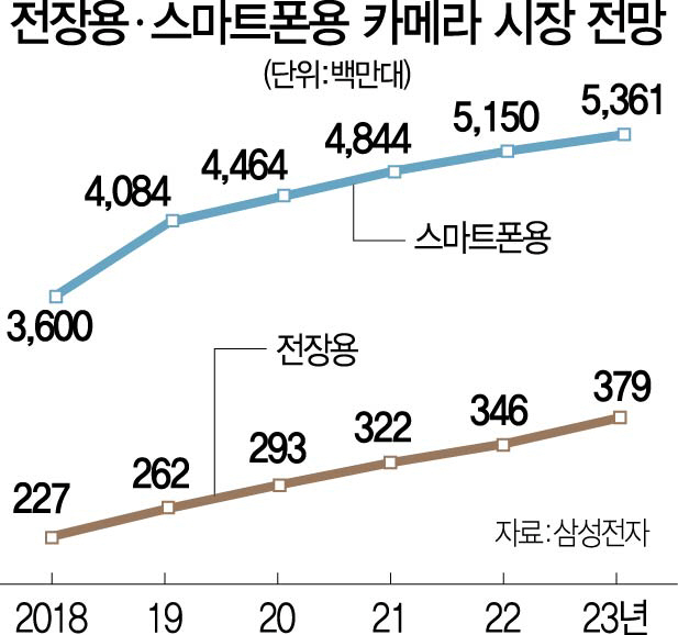 1016A13 전장스마트폰용카메라야근