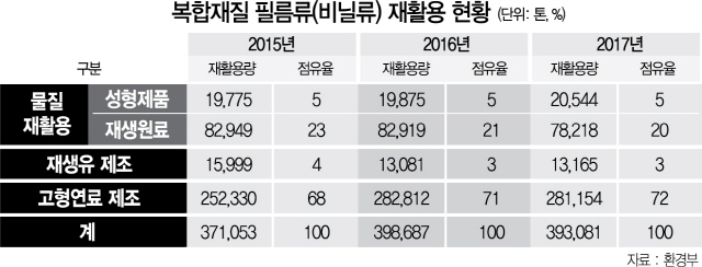 1015A06 복합재질 필름류(비닐류) 재활용 현황