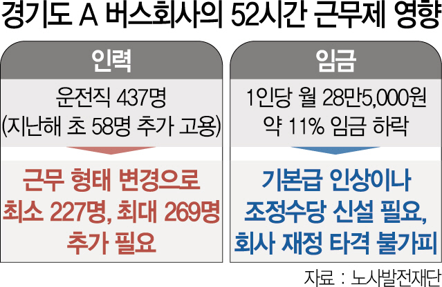 1015A29 경기도 A 버스회사의 52시간 근무제 영향 2