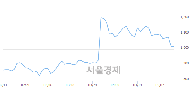 <코>테라셈, 12.75% 오르며 체결강도 강세로 반전(286%)