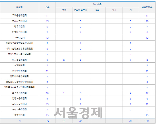 국회 의안정보시스템에 게재된 제 20대국회 청원처리통계/국회의안정보시스템