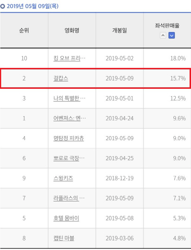 '걸캅스' 개봉 첫날 한국영화 박스오피스 1위..흥행 순항 시작