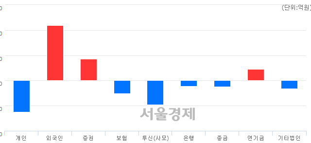 [마감 시황] 개인과 기관의 동반 매도세.. 코스닥 722.62(▼1.60, -0.22%) 하락 마감