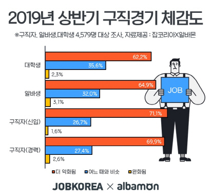 2019년 상반기 구직경기 체감도 /자료제공=잡코리아