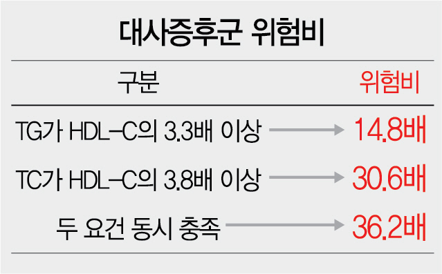 *TG=중성지방, HDL-C=고밀도지단백 콜레스테롤, TC=총 콜레스테롤