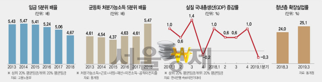 상하위 20% 임금격차 역대 최저? 자영업·실업자 빠진 통계 인용